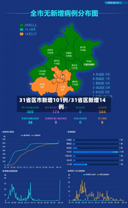 31省区市新增101例/31省区新增14例
