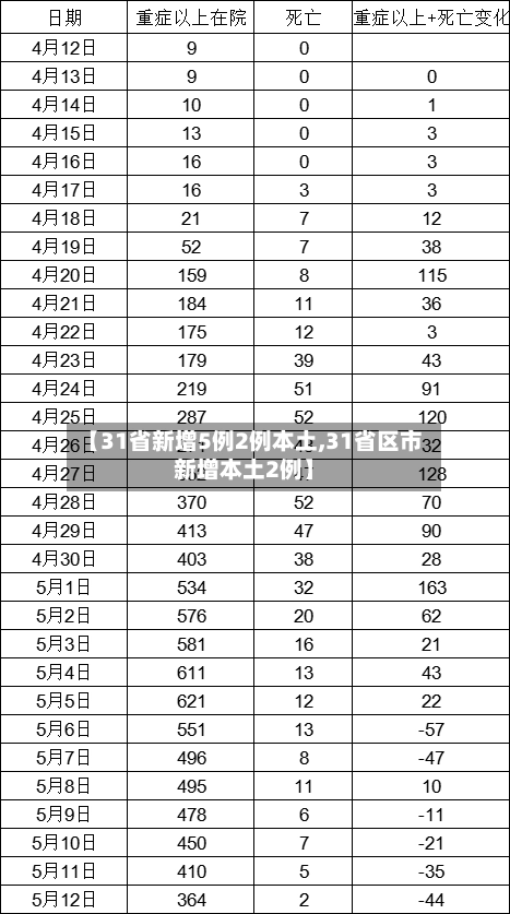 【31省新增5例2例本土,31省区市新增本土2例】-第3张图片