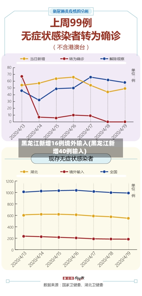 黑龙江新增16例境外输入(黑龙江新增40例输入)