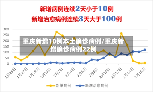 重庆新增10例本土确诊病例/重庆新增确诊病例22例-第2张图片