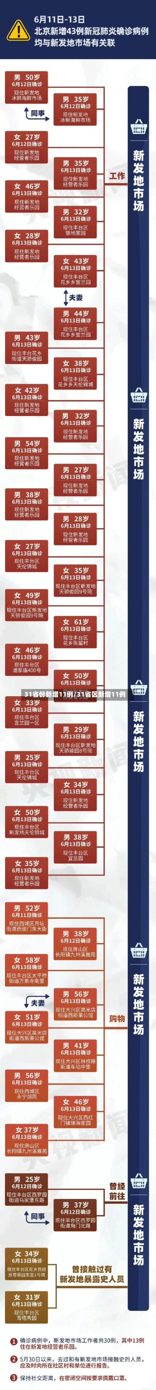 31省份新增11例/31省区新增11例