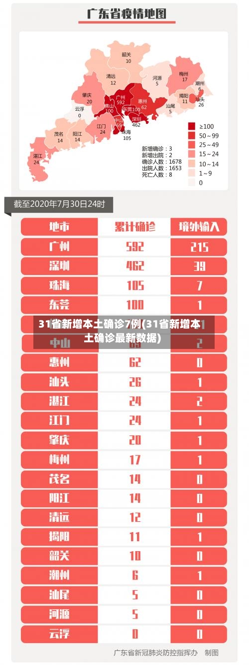 31省新增本土确诊7例(31省新增本土确诊最新数据)