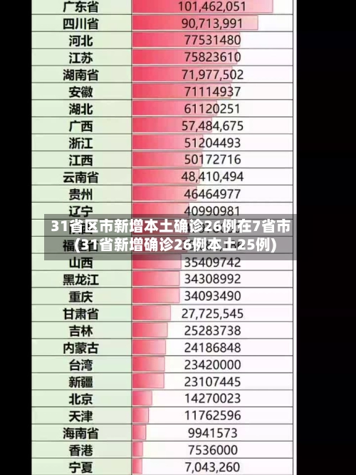 31省区市新增本土确诊26例在7省市(31省新增确诊26例本土25例)