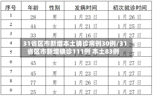 31省区市新增本土确诊病例30例/31省区市新增确诊111例 本土83例