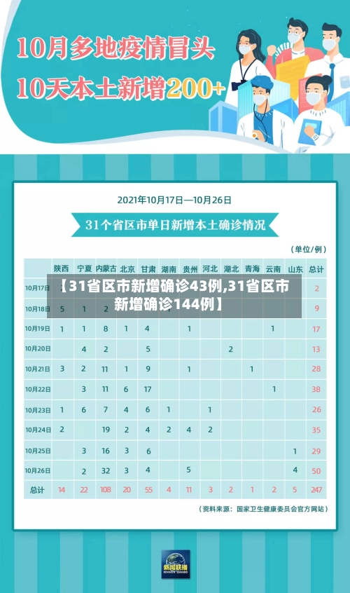【31省区市新增确诊43例,31省区市新增确诊144例】