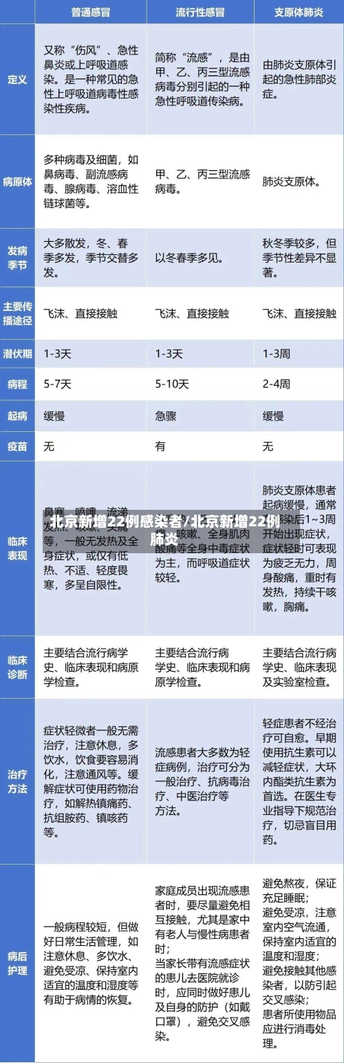 北京新增22例感染者/北京新增22例肺炎