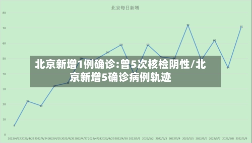 北京新增1例确诊:曾5次核检阴性/北京新增5确诊病例轨迹-第2张图片