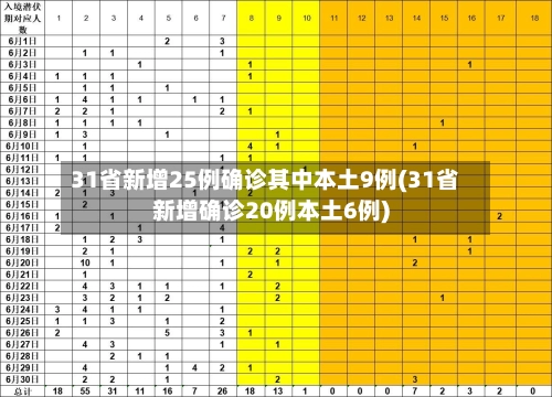 31省新增25例确诊其中本土9例(31省新增确诊20例本土6例)