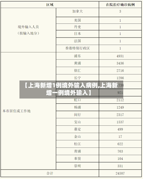 【上海新增1例境外输入病例,上海新增一例境外输入】-第2张图片