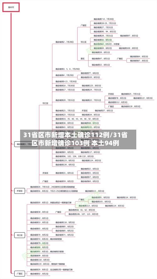 31省区市新增本土确诊112例/31省区市新增确诊103例 本土94例