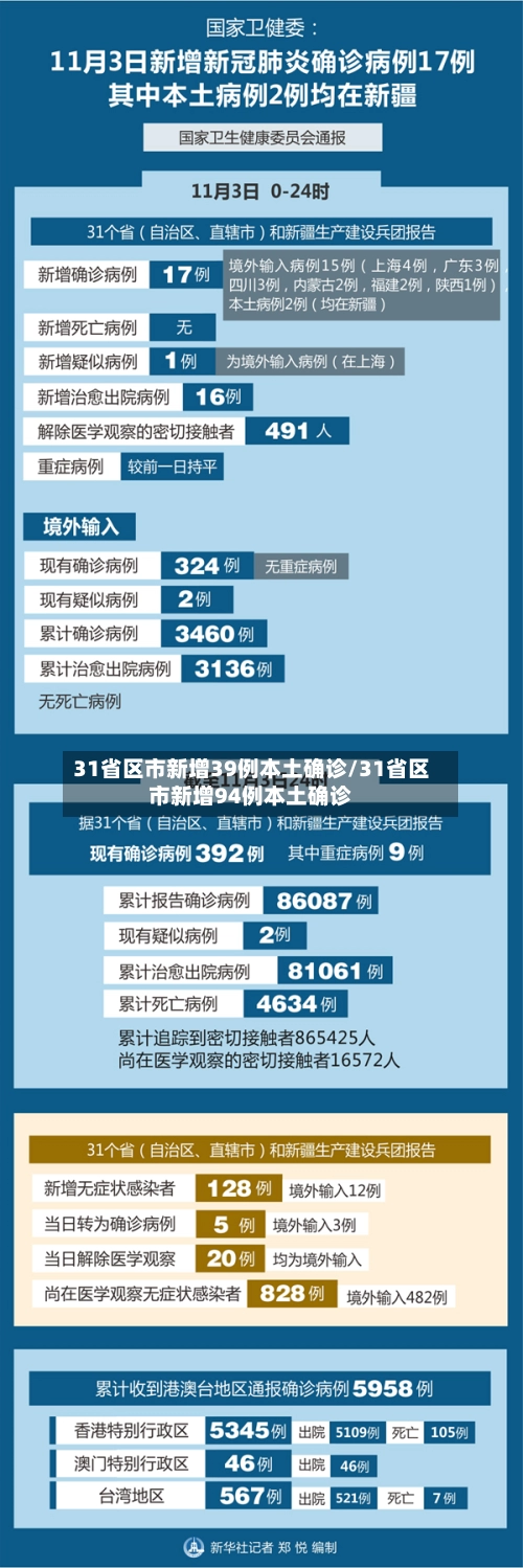 31省区市新增39例本土确诊/31省区市新增94例本土确诊