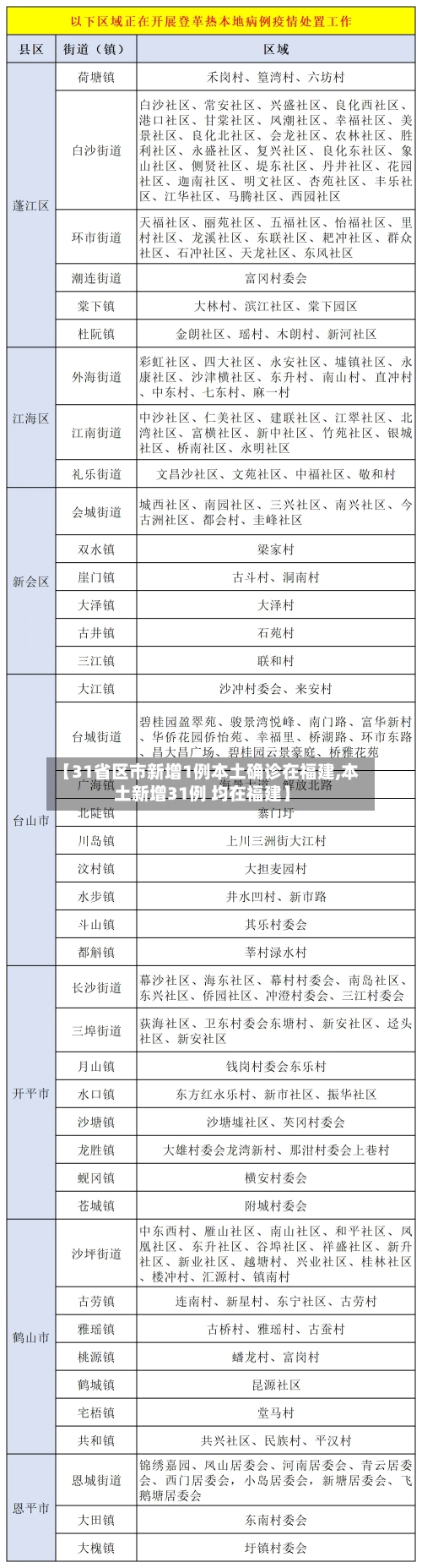【31省区市新增1例本土确诊在福建,本土新增31例 均在福建】