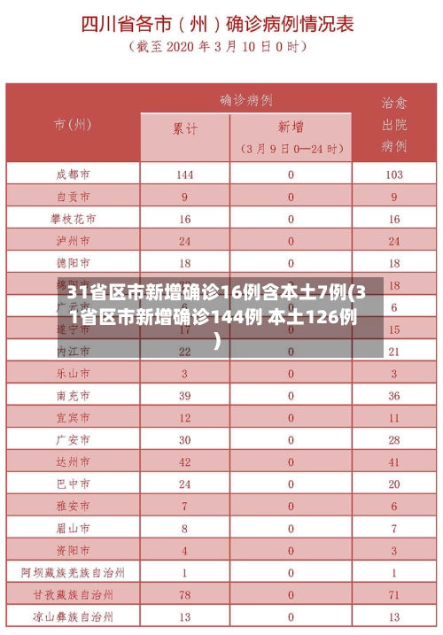 31省区市新增确诊16例含本土7例(31省区市新增确诊144例 本土126例)-第2张图片