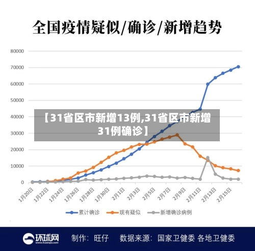 【31省区市新增13例,31省区市新增31例确诊】