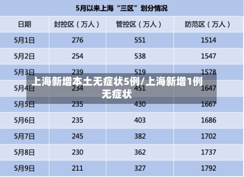 上海新增本土无症状5例/上海新增1例无症状