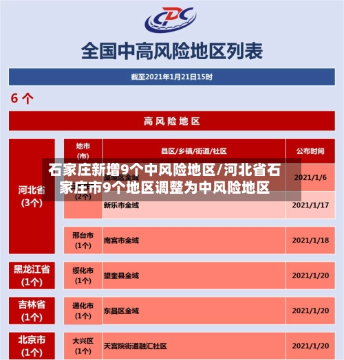 石家庄新增9个中风险地区/河北省石家庄市9个地区调整为中风险地区-第3张图片