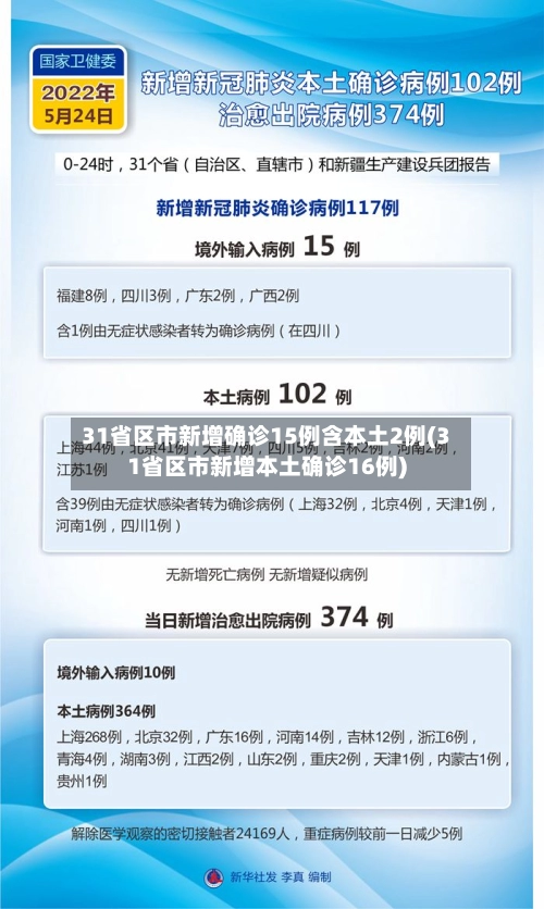 31省区市新增确诊15例含本土2例(31省区市新增本土确诊16例)