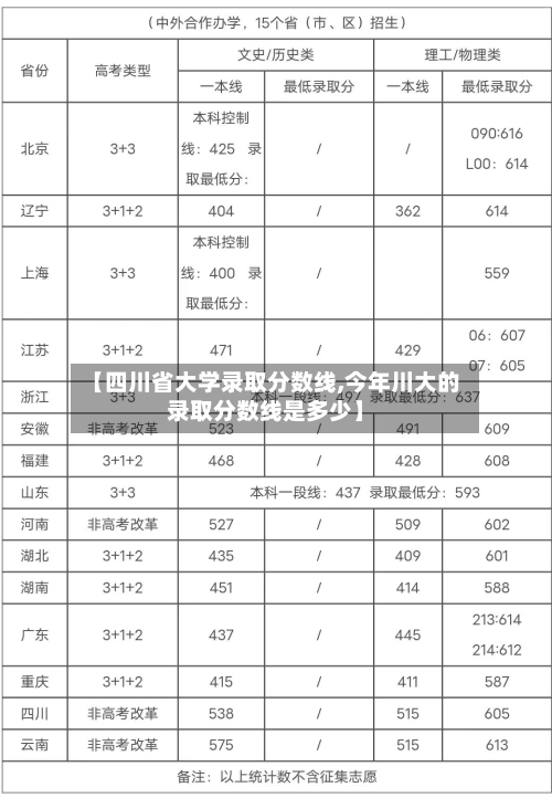 【四川省大学录取分数线,今年川大的录取分数线是多少】