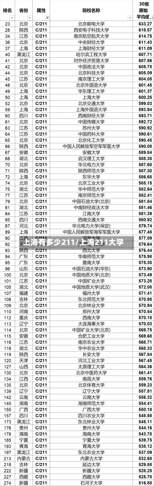 上海有多少211/上海211大学