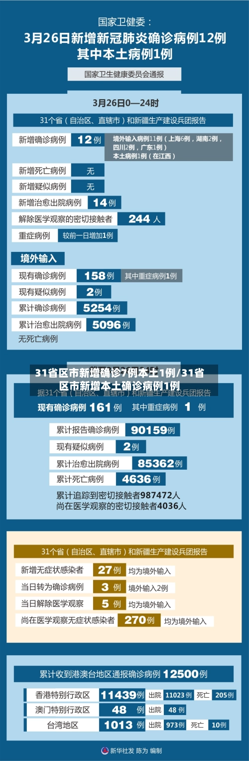 31省区市新增确诊7例本土1例/31省区市新增本土确诊病例1例-第2张图片