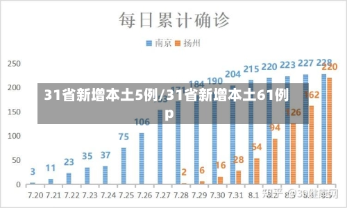 31省新增本土5例/31省新增本土61例p-第2张图片