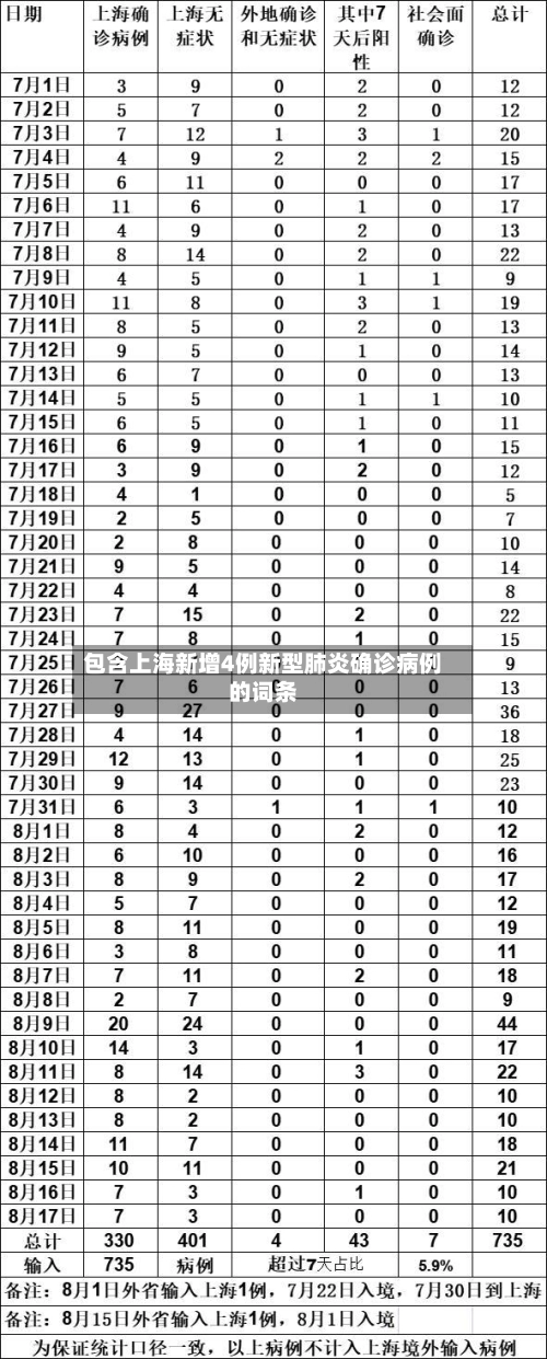 包含上海新增4例新型肺炎确诊病例的词条