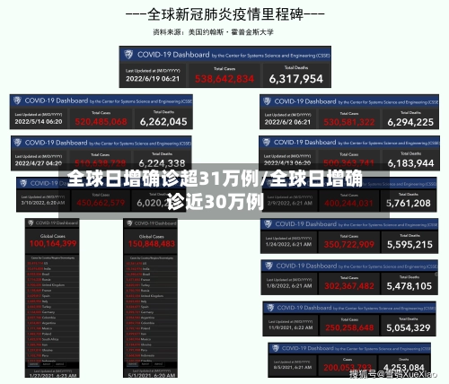 全球日增确诊超31万例/全球日增确诊近30万例-第3张图片