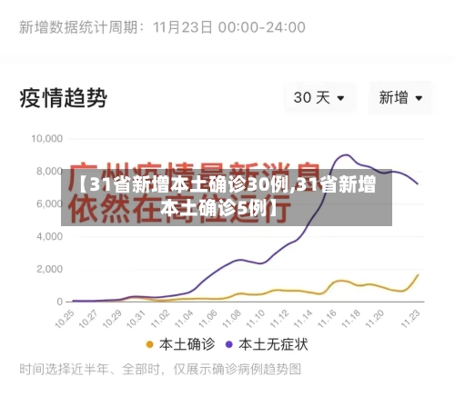【31省新增本土确诊30例,31省新增本土确诊5例】