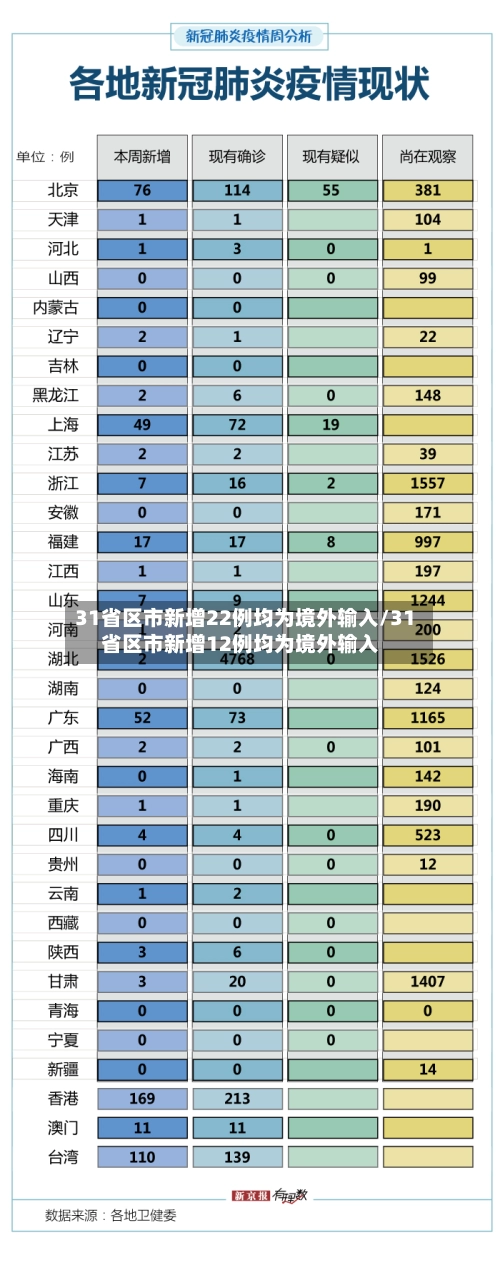 31省区市新增22例均为境外输入/31省区市新增12例均为境外输入