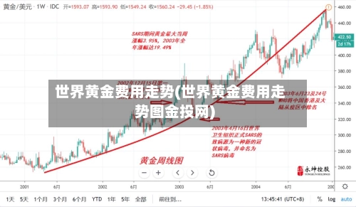 世界黄金费用走势(世界黄金费用走势图金投网)-第2张图片