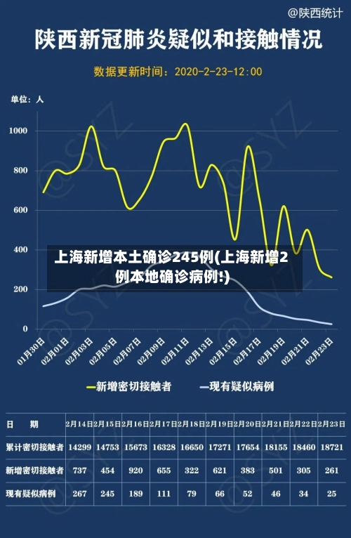 上海新增本土确诊245例(上海新增2例本地确诊病例!)