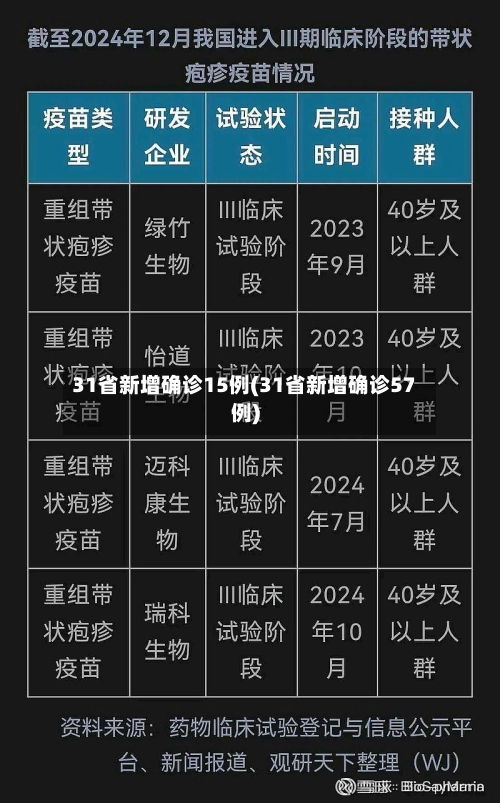 31省新增确诊15例(31省新增确诊57例)