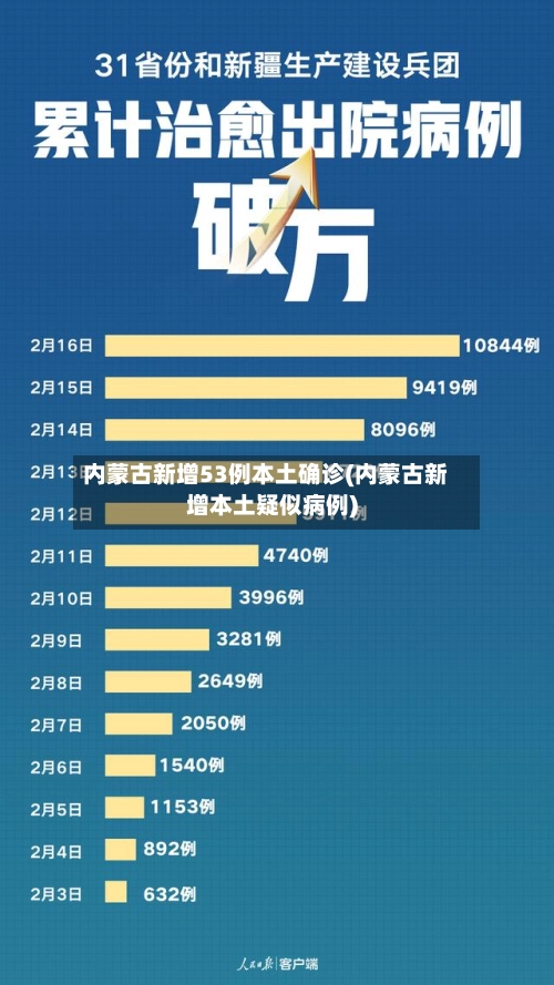内蒙古新增53例本土确诊(内蒙古新增本土疑似病例)-第2张图片