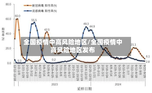 全国疫情中高风险地区/全国疫情中高风险地区发布