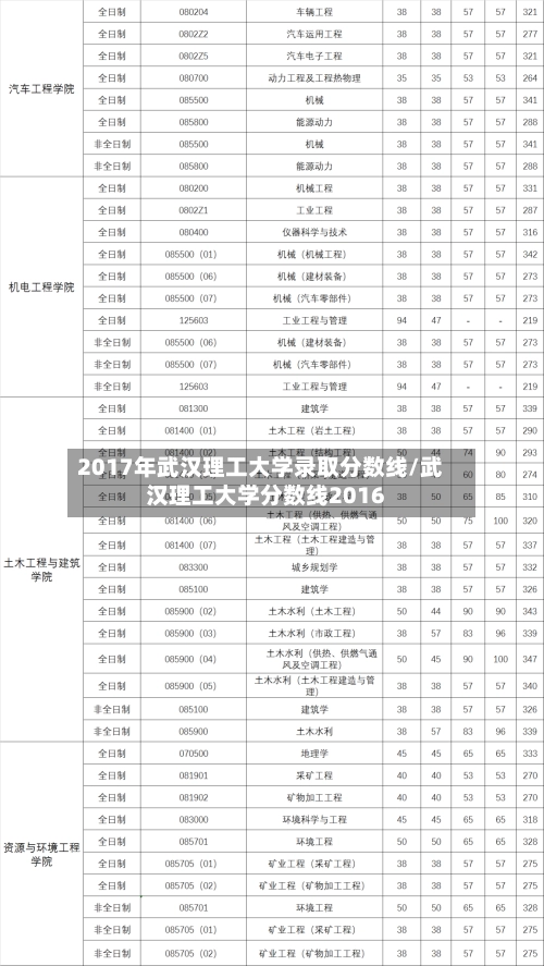 2017年武汉理工大学录取分数线/武汉理工大学分数线2016-第2张图片