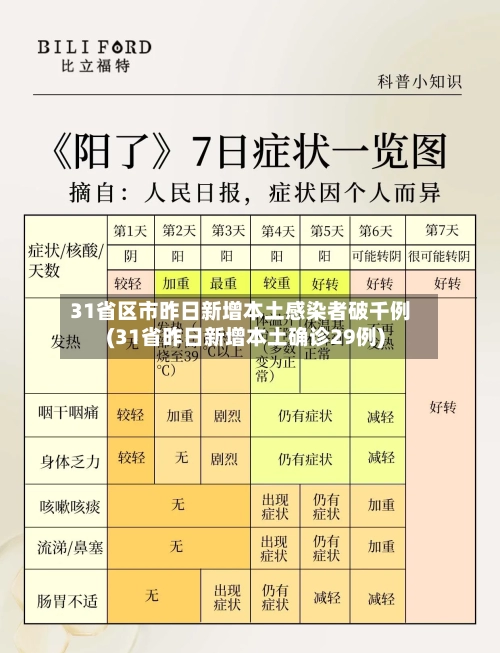 31省区市昨日新增本土感染者破千例(31省昨日新增本土确诊29例)