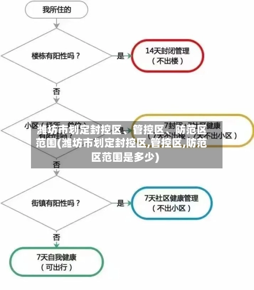 潍坊市划定封控区、管控区、防范区范围(潍坊市划定封控区,管控区,防范区范围是多少)-第2张图片