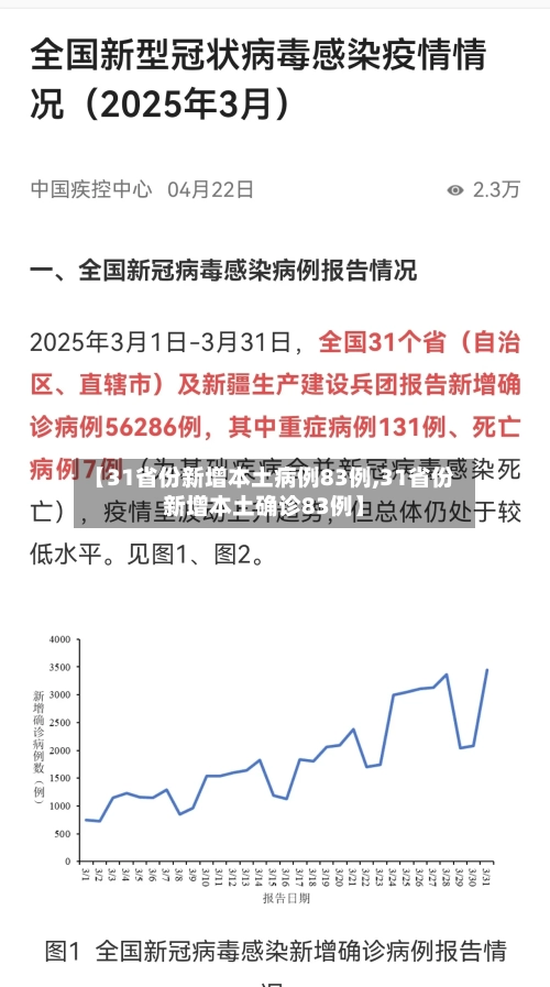【31省份新增本土病例83例,31省份新增本土确诊83例】-第3张图片