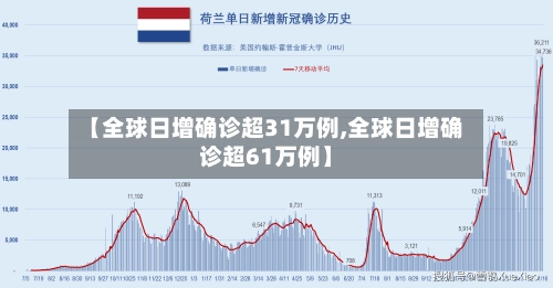 【全球日增确诊超31万例,全球日增确诊超61万例】