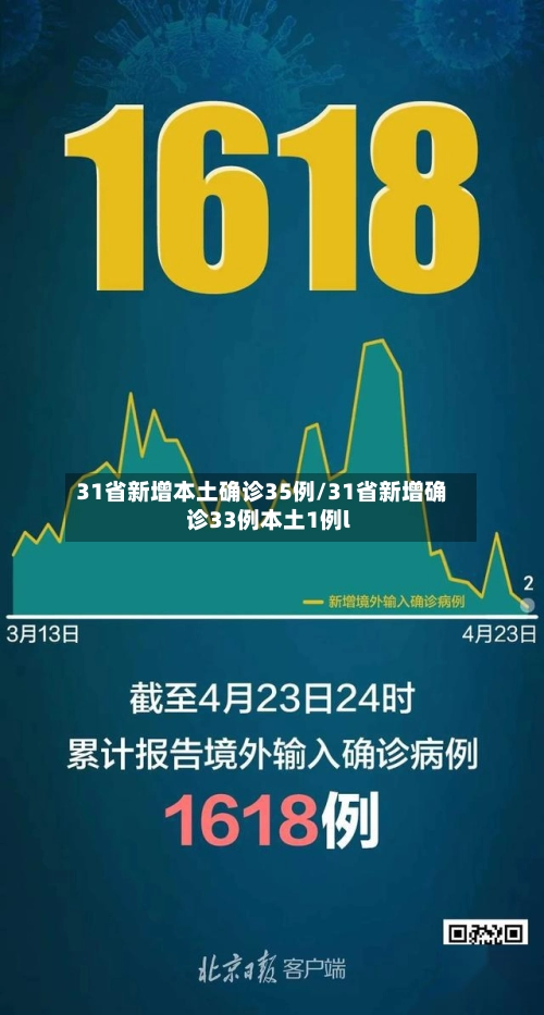31省新增本土确诊35例/31省新增确诊33例本土1例l-第3张图片