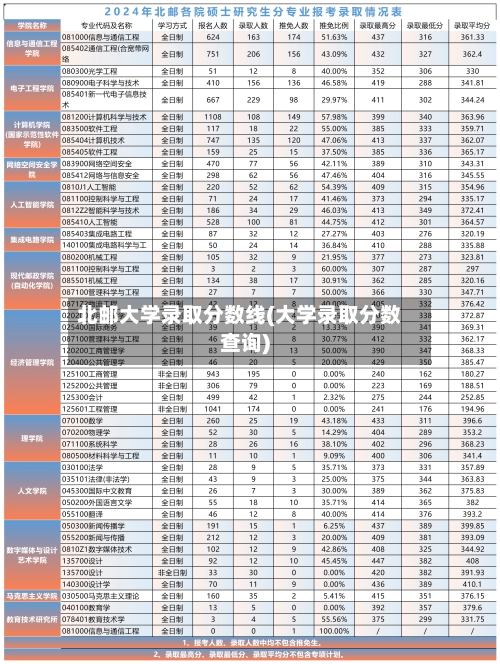 北邮大学录取分数线(大学录取分数查询)