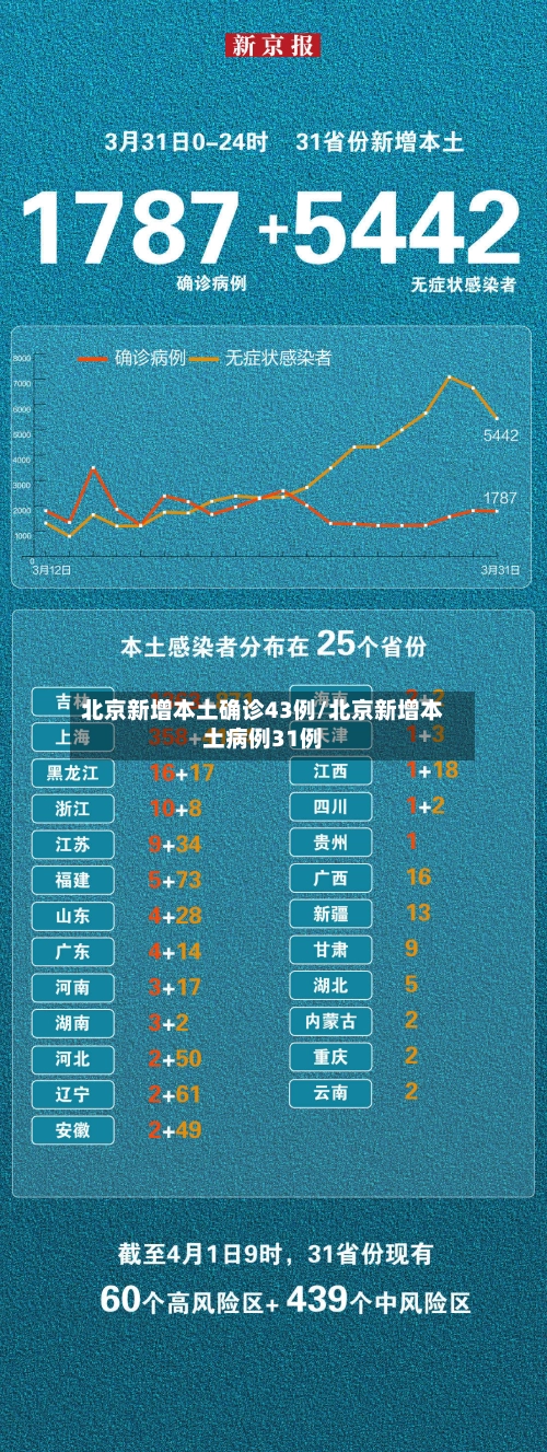 北京新增本土确诊43例/北京新增本土病例31例