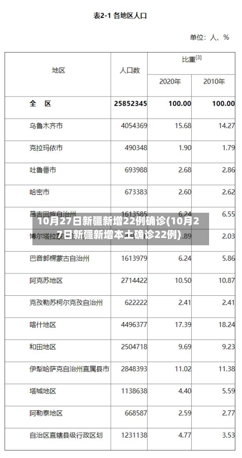 10月27日新疆新增22例确诊(10月27日新疆新增本土确诊22例)