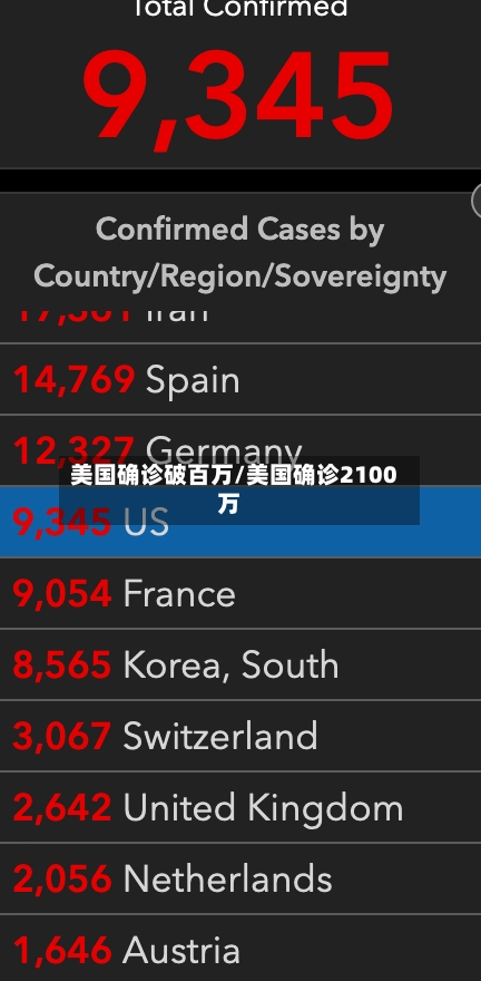美国确诊破百万/美国确诊2100万
