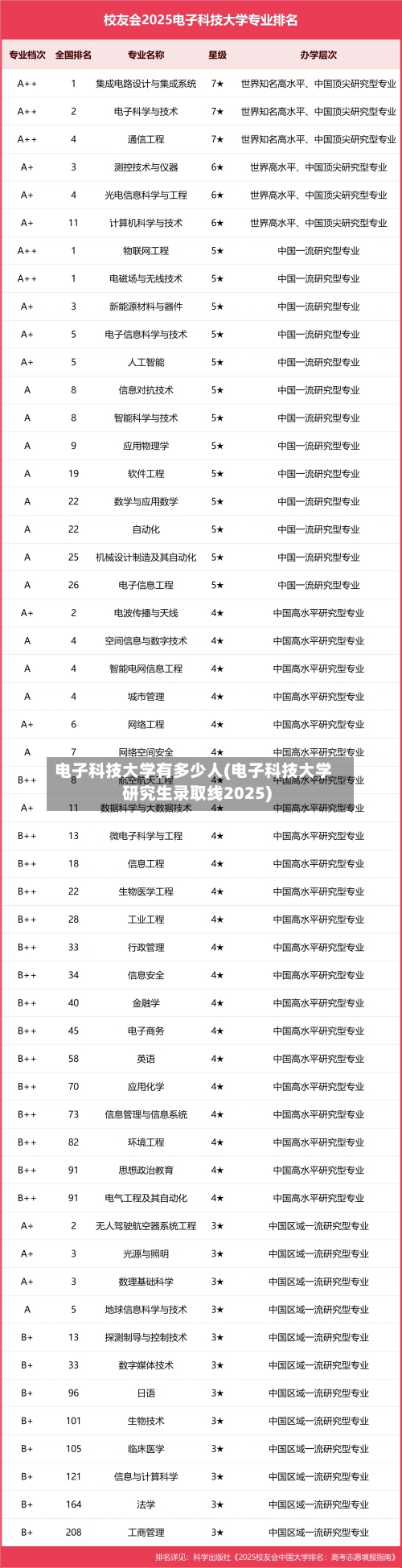 电子科技大学有多少人(电子科技大学研究生录取线2025)