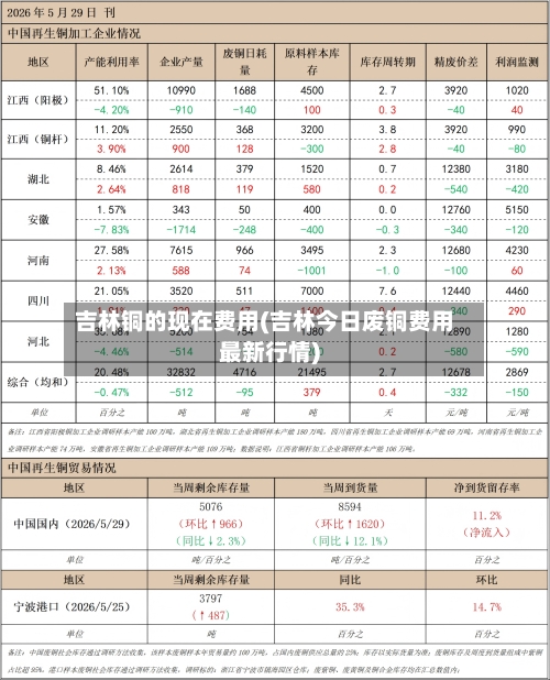 吉林铜的现在费用(吉林今日废铜费用最新行情)