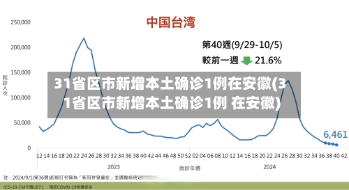 31省区市新增本土确诊1例在安徽(31省区市新增本土确诊1例 在安徽)