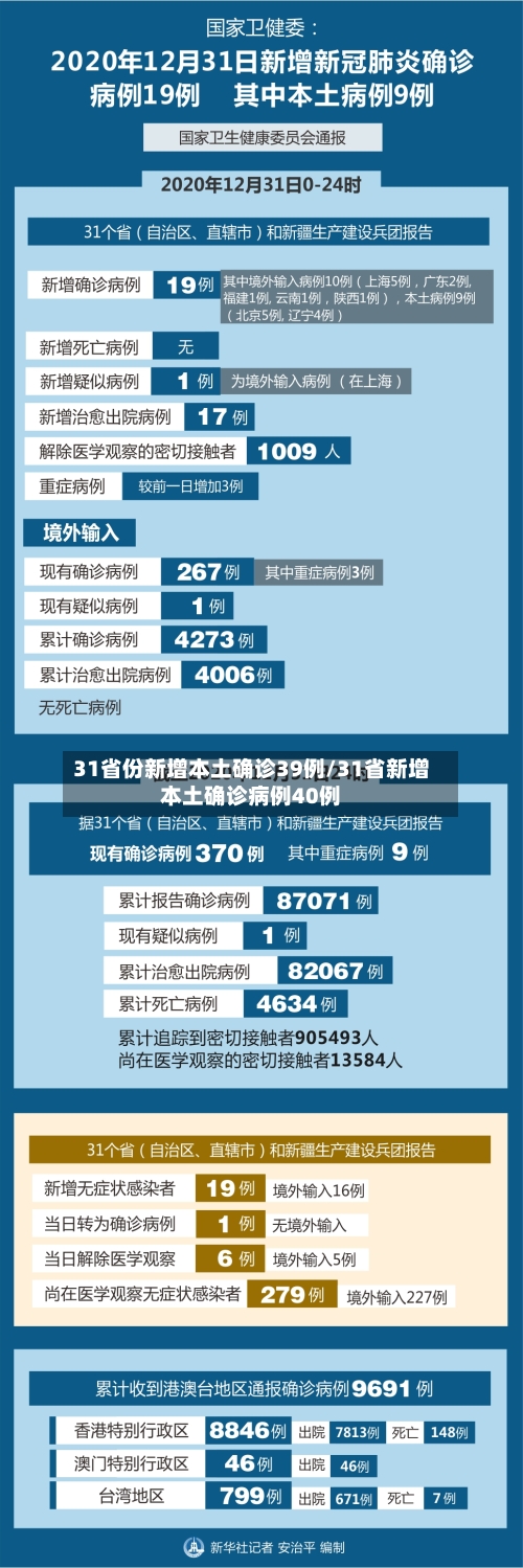 31省份新增本土确诊39例/31省新增本土确诊病例40例