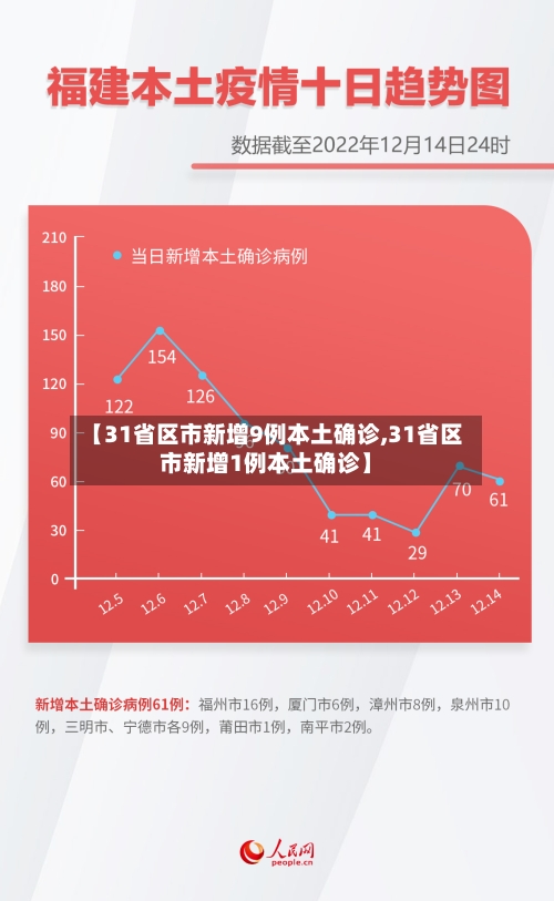 【31省区市新增9例本土确诊,31省区市新增1例本土确诊】