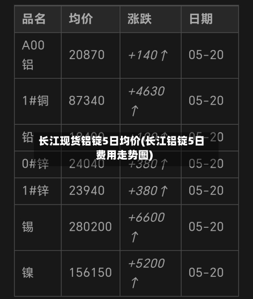 长江现货铝锭5日均价(长江铝锭5日费用走势图)-第3张图片
